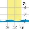 Red Bay Point tide chart for Tuesday, November 7, 2023