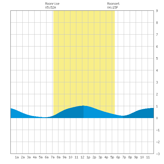 Red Bay Point tide chart for Monday, December 11, 2023