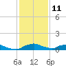 Red Bay Point tide chart for Monday, December 11, 2023