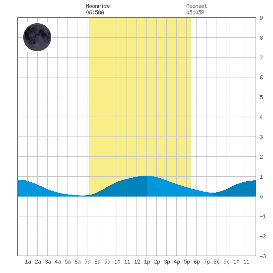 Red Bay Point tide chart for Tuesday, December 12, 2023