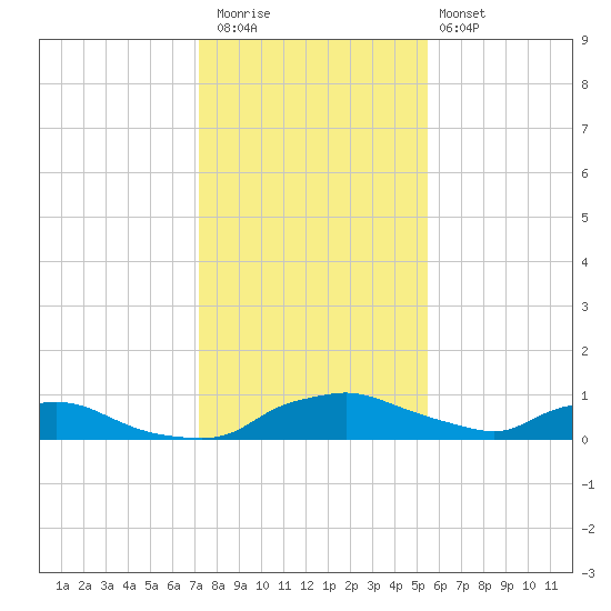 Red Bay Point tide chart for Wednesday, December 13, 2023