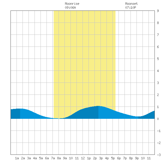 Red Bay Point tide chart for Thursday, December 14, 2023
