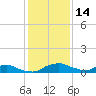 Red Bay Point tide chart for Thursday, December 14, 2023
