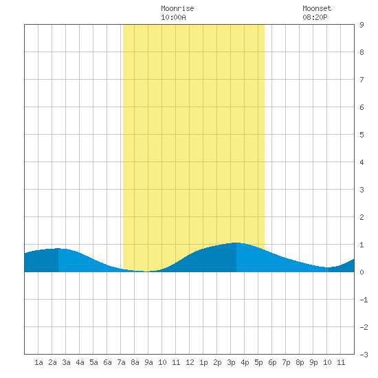 Red Bay Point tide chart for Friday, December 15, 2023