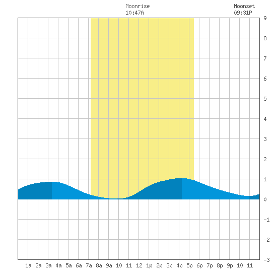 Red Bay Point tide chart for Saturday, December 16, 2023
