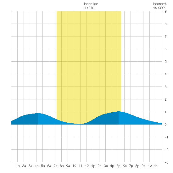 Red Bay Point tide chart for Sunday, December 17, 2023