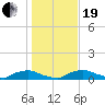 Red Bay Point tide chart for Tuesday, December 19, 2023