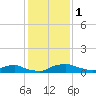 Red Bay Point tide chart for Friday, December 1, 2023