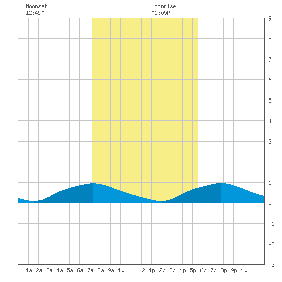 Red Bay Point tide chart for Wednesday, December 20, 2023