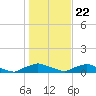 Red Bay Point tide chart for Friday, December 22, 2023