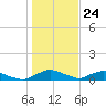 Red Bay Point tide chart for Sunday, December 24, 2023
