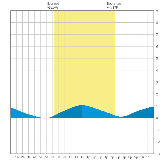 Red Bay Point tide chart for Monday, December 25, 2023