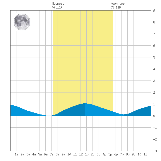 Red Bay Point tide chart for Tuesday, December 26, 2023
