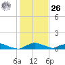 Red Bay Point tide chart for Tuesday, December 26, 2023