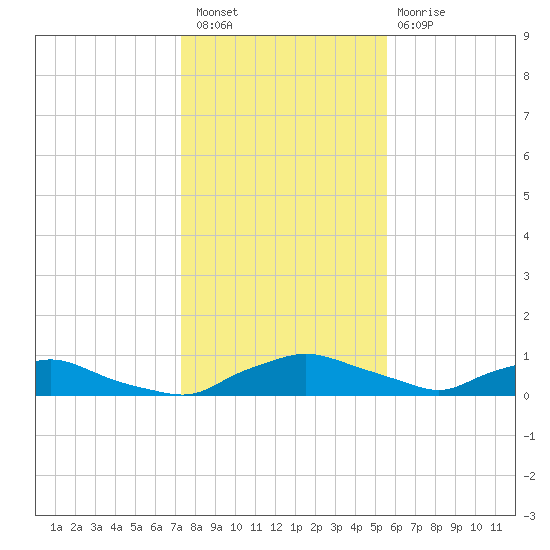 Red Bay Point tide chart for Wednesday, December 27, 2023
