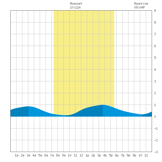 Red Bay Point tide chart for Saturday, December 30, 2023
