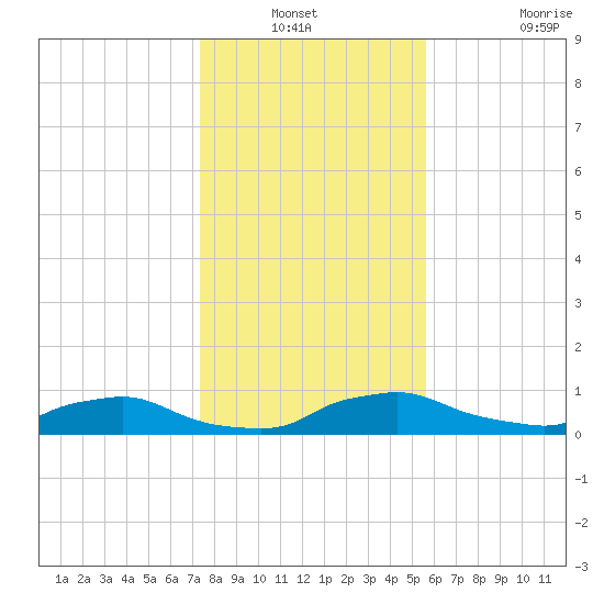 Red Bay Point tide chart for Sunday, December 31, 2023