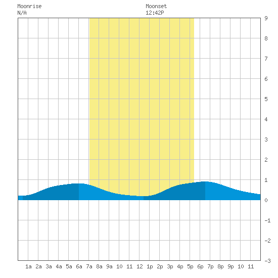 Red Bay Point tide chart for Monday, December 4, 2023