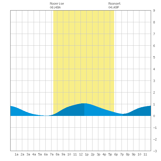 Red Bay Point tide chart for Wednesday, January 10, 2024