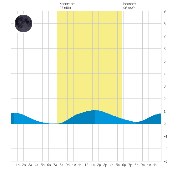 Red Bay Point tide chart for Thursday, January 11, 2024