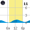 Red Bay Point tide chart for Thursday, January 11, 2024