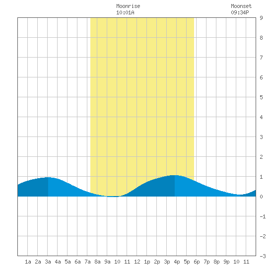 Red Bay Point tide chart for Sunday, January 14, 2024