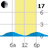 Red Bay Point tide chart for Wednesday, January 17, 2024