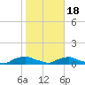 Red Bay Point tide chart for Thursday, January 18, 2024