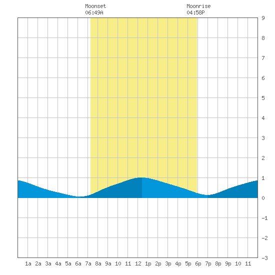 Red Bay Point tide chart for Wednesday, January 24, 2024