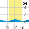 Red Bay Point tide chart for Wednesday, January 24, 2024