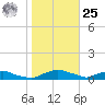 Red Bay Point tide chart for Thursday, January 25, 2024