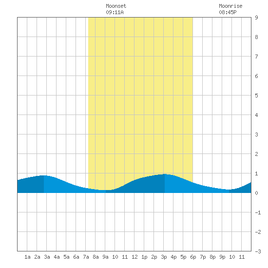 Red Bay Point tide chart for Sunday, January 28, 2024