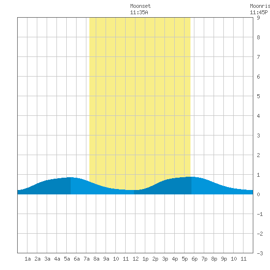 Red Bay Point tide chart for Tuesday, January 2, 2024
