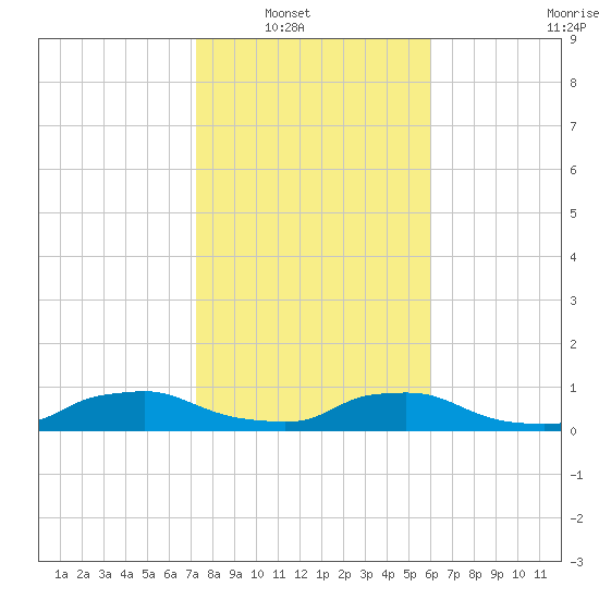 Red Bay Point tide chart for Wednesday, January 31, 2024