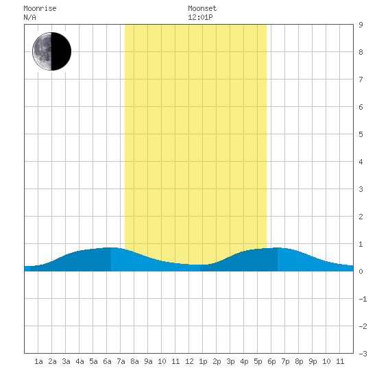 Red Bay Point tide chart for Wednesday, January 3, 2024