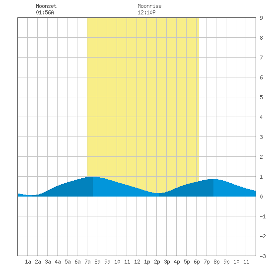 Red Bay Point tide chart for Saturday, February 17, 2024