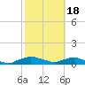Red Bay Point tide chart for Sunday, February 18, 2024