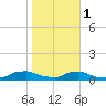 Red Bay Point tide chart for Thursday, February 1, 2024