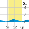 Red Bay Point tide chart for Wednesday, February 21, 2024