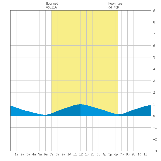 Red Bay Point tide chart for Thursday, February 22, 2024