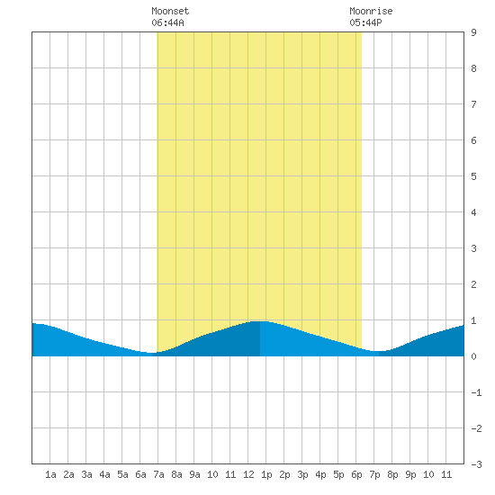 Red Bay Point tide chart for Friday, February 23, 2024