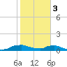 Red Bay Point tide chart for Saturday, February 3, 2024