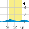 Red Bay Point tide chart for Sunday, February 4, 2024