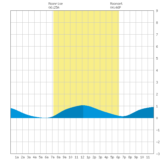 Red Bay Point tide chart for Thursday, February 8, 2024