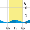 Red Bay Point tide chart for Thursday, February 8, 2024