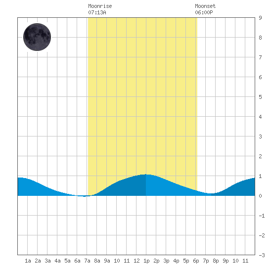 Red Bay Point tide chart for Friday, February 9, 2024