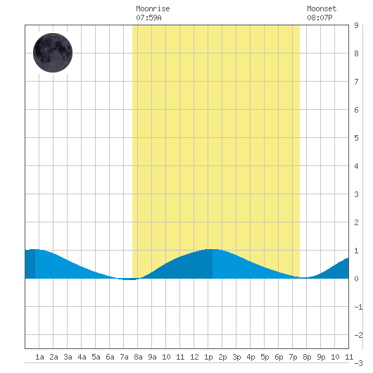 Red Bay Point tide chart for Sunday, March 10, 2024