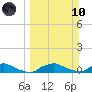 Red Bay Point tide chart for Sunday, March 10, 2024