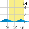 Red Bay Point tide chart for Thursday, March 14, 2024