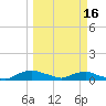Red Bay Point tide chart for Saturday, March 16, 2024